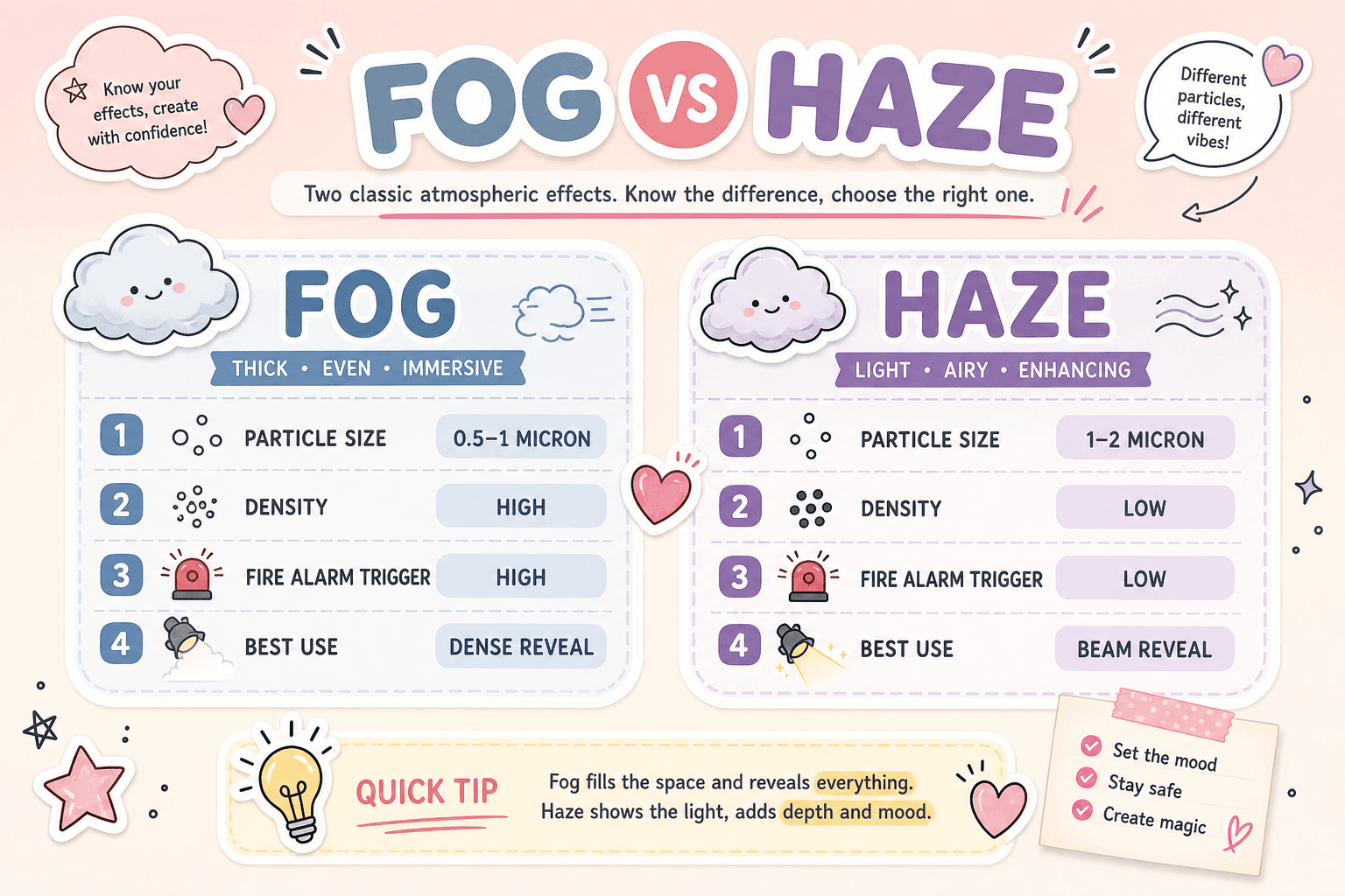 Side-by-side infographic card comparing fog and haze: particle size, density, fire alarm trigger likelihood, and typical use case for each effect
